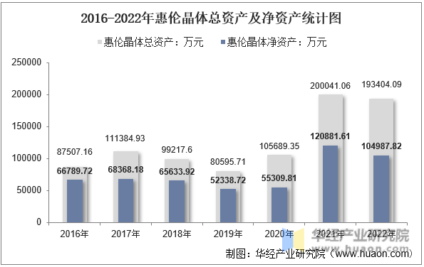 2016-2022年惠伦晶体总资产及净资产统计图