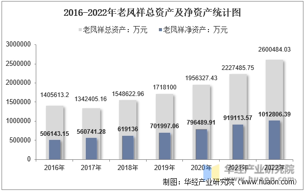 2016-2022年老凤祥总资产及净资产统计图