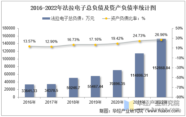 2016-2022年法拉电子总负债及资产负债率统计图