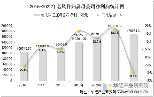 2016-2022年老凤祥归属母公司净利润统计图