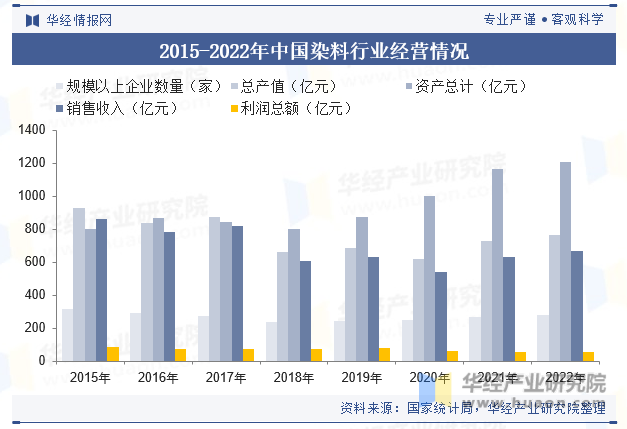 2015-2022年中国染料行业经营情况