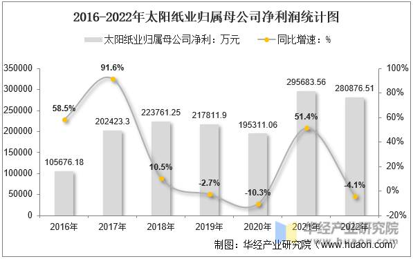 2016-2022年太阳纸业归属母公司净利润统计图