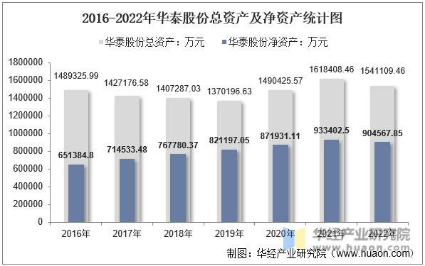 2016-2022年华泰股份总资产及净资产统计图
