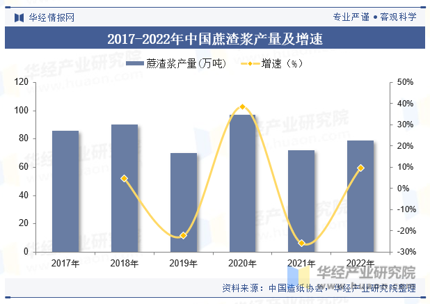 2017-2022年中国蔗渣浆产量及增速