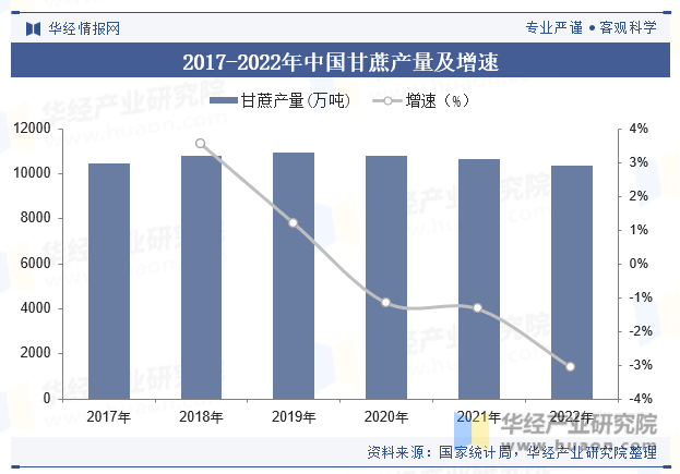 2017-2022年中国甘蔗产量及增速