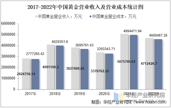 2017-2022年中国黄金营业收入及营业成本统计图