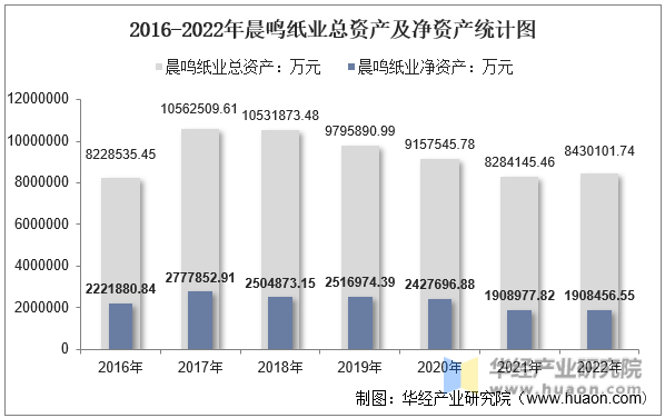 2016-2022年晨鸣纸业总资产及净资产统计图