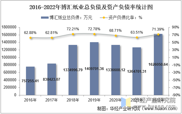 2016-2022年博汇纸业总负债及资产负债率统计图
