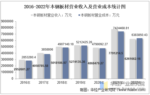 2016-2022年本钢板材营业收入及营业成本统计图
