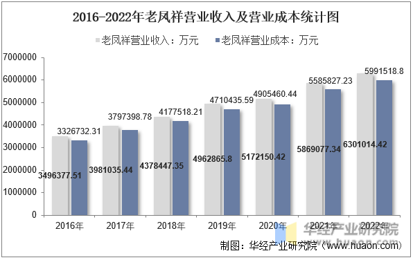 2016-2022年老凤祥营业收入及营业成本统计图