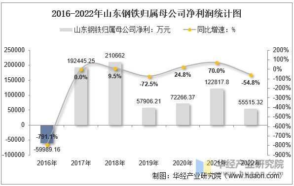 2016-2022年山东钢铁归属母公司净利润统计图