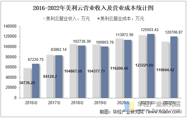 2016-2022年美利云营业收入及营业成本统计图