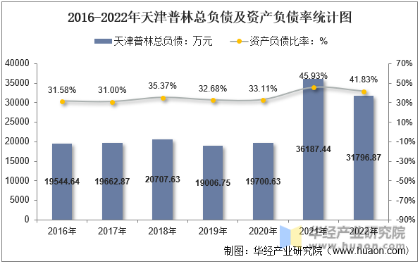 2016-2022年天津普林总负债及资产负债率统计图