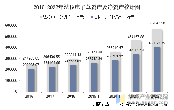 2016-2022年法拉电子总资产及净资产统计图
