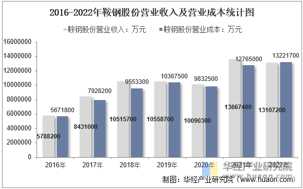 2016-2022年鞍钢股份营业收入及营业成本统计图