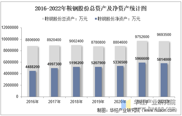 2016-2022年鞍钢股份总资产及净资产统计图