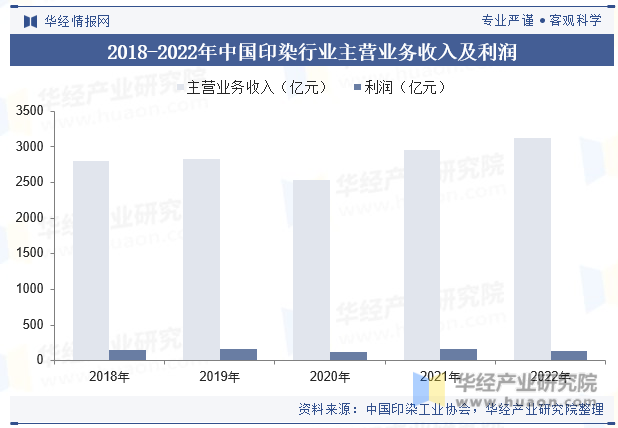 2018-2022年中国印染行业主营业务收入及利润