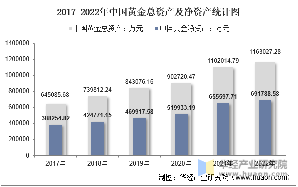 2017-2022年中国黄金总资产及净资产统计图