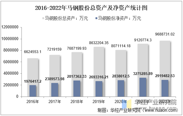 2016-2022年马钢股份总资产及净资产统计图