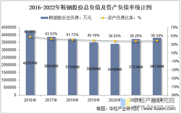 2016-2022年鞍钢股份总负债及资产负债率统计图