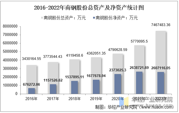 2016-2022年南钢股份总资产及净资产统计图
