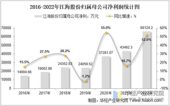 2016-2022年江海股份归属母公司净利润统计图