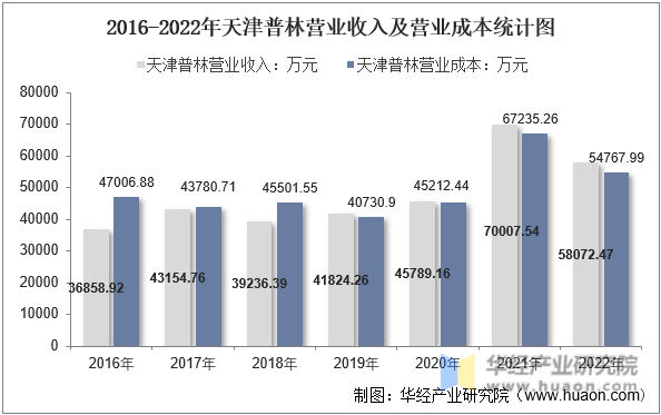 2016-2022年天津普林营业收入及营业成本统计图