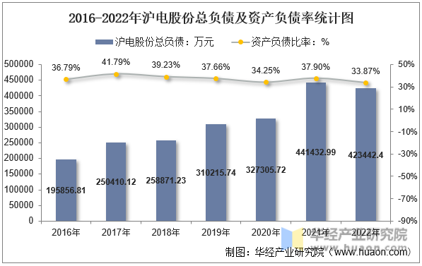 2016-2022年沪电股份总负债及资产负债率统计图