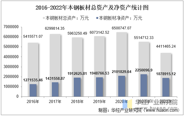 2016-2022年本钢板材总资产及净资产统计图