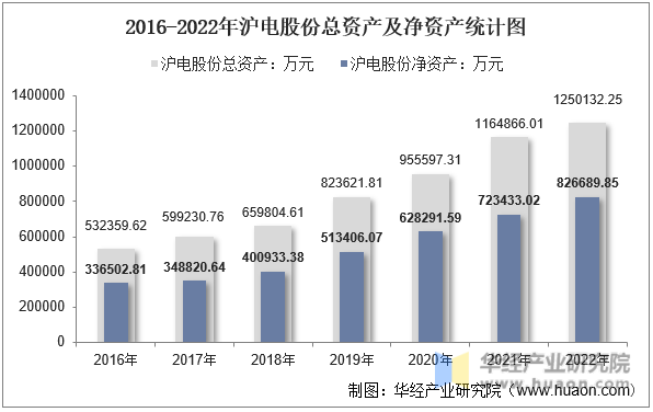2016-2022年沪电股份总资产及净资产统计图