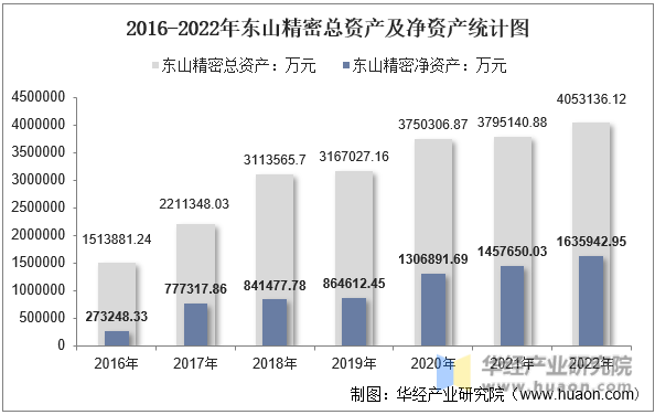 2016-2022年东山精密总资产及净资产统计图