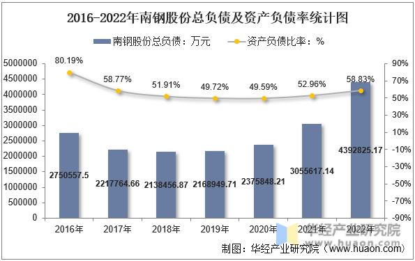 2016-2022年南钢股份总负债及资产负债率统计图