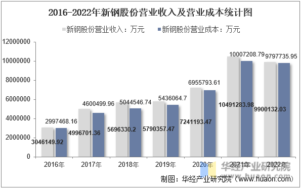 2016-2022年新钢股份营业收入及营业成本统计图