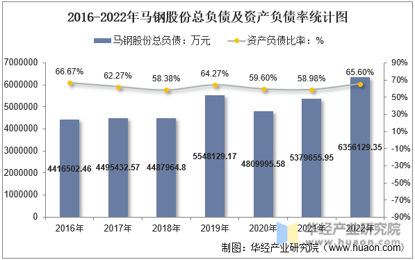 2016-2022年马钢股份总负债及资产负债率统计图