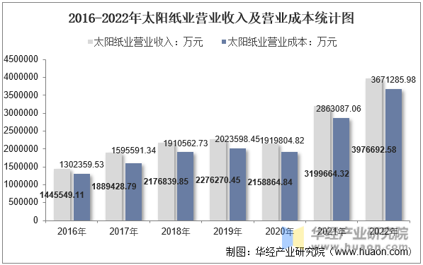 2016-2022年太阳纸业营业收入及营业成本统计图