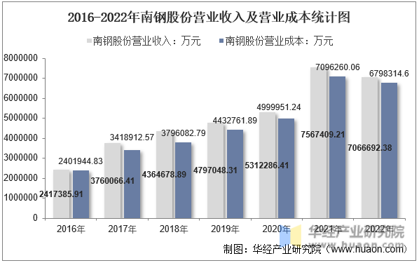 2016-2022年南钢股份营业收入及营业成本统计图