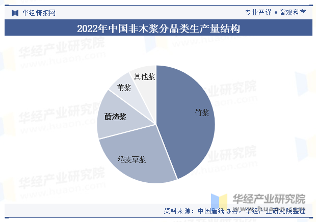 2022年中国非木浆分品类生产量结构
