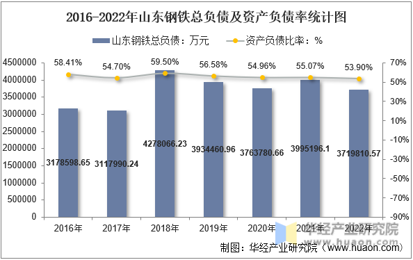 2016-2022年山东钢铁总负债及资产负债率统计图