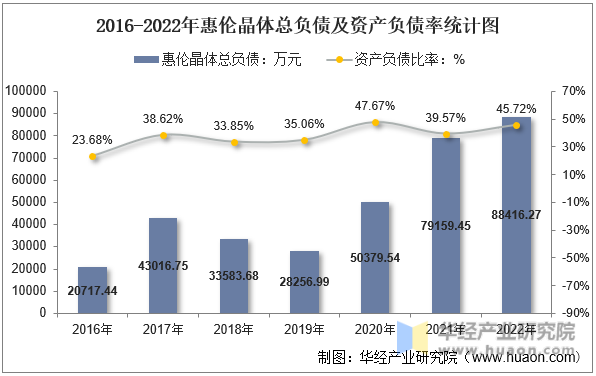 2016-2022年惠伦晶体总负债及资产负债率统计图