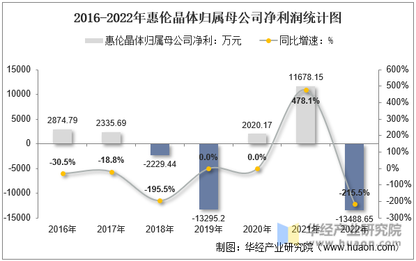 2016-2022年惠伦晶体归属母公司净利润统计图