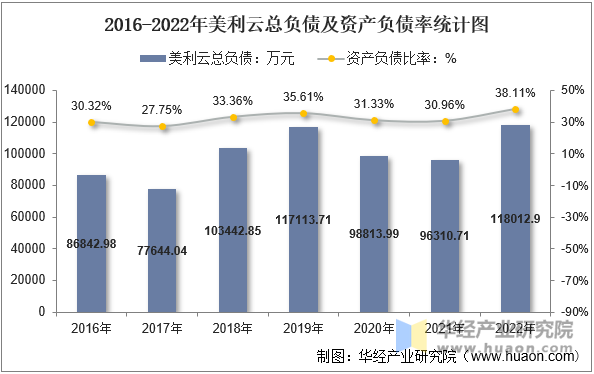 2016-2022年美利云总负债及资产负债率统计图