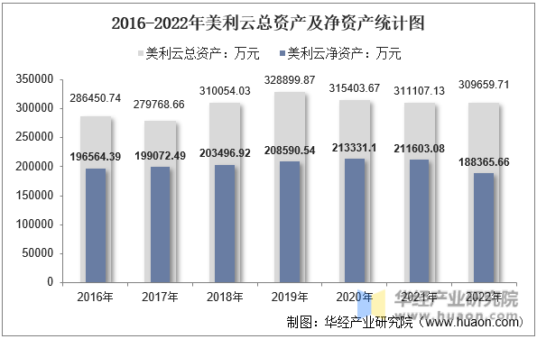 2016-2022年美利云总资产及净资产统计图