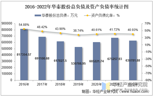 2016-2022年华泰股份总负债及资产负债率统计图
