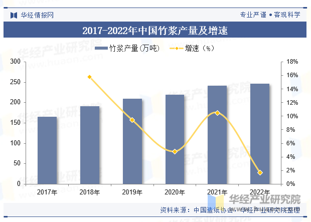 2017-2022年中国竹浆产量及增速