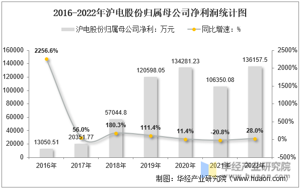 2016-2022年沪电股份归属母公司净利润统计图