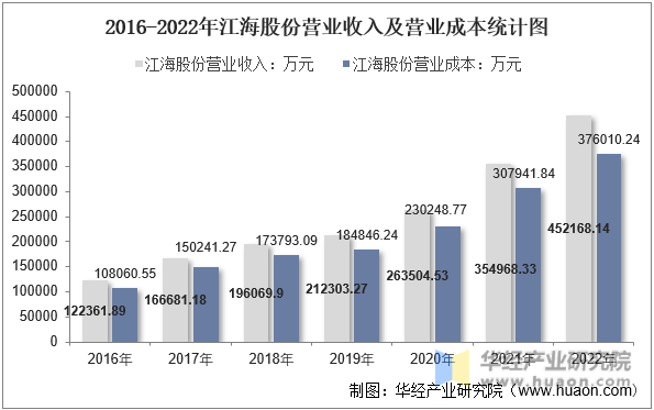 2016-2022年江海股份营业收入及营业成本统计图