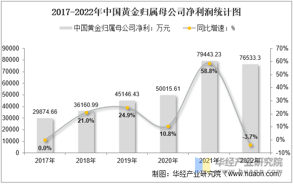 2017-2022年中国黄金归属母公司净利润统计图