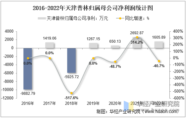 2016-2022年天津普林归属母公司净利润统计图