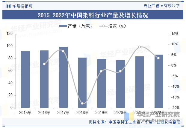 2015-2022年中国染料行业产量及增长情况
