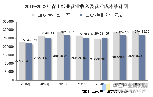 2016-2022年青山纸业营业收入及营业成本统计图